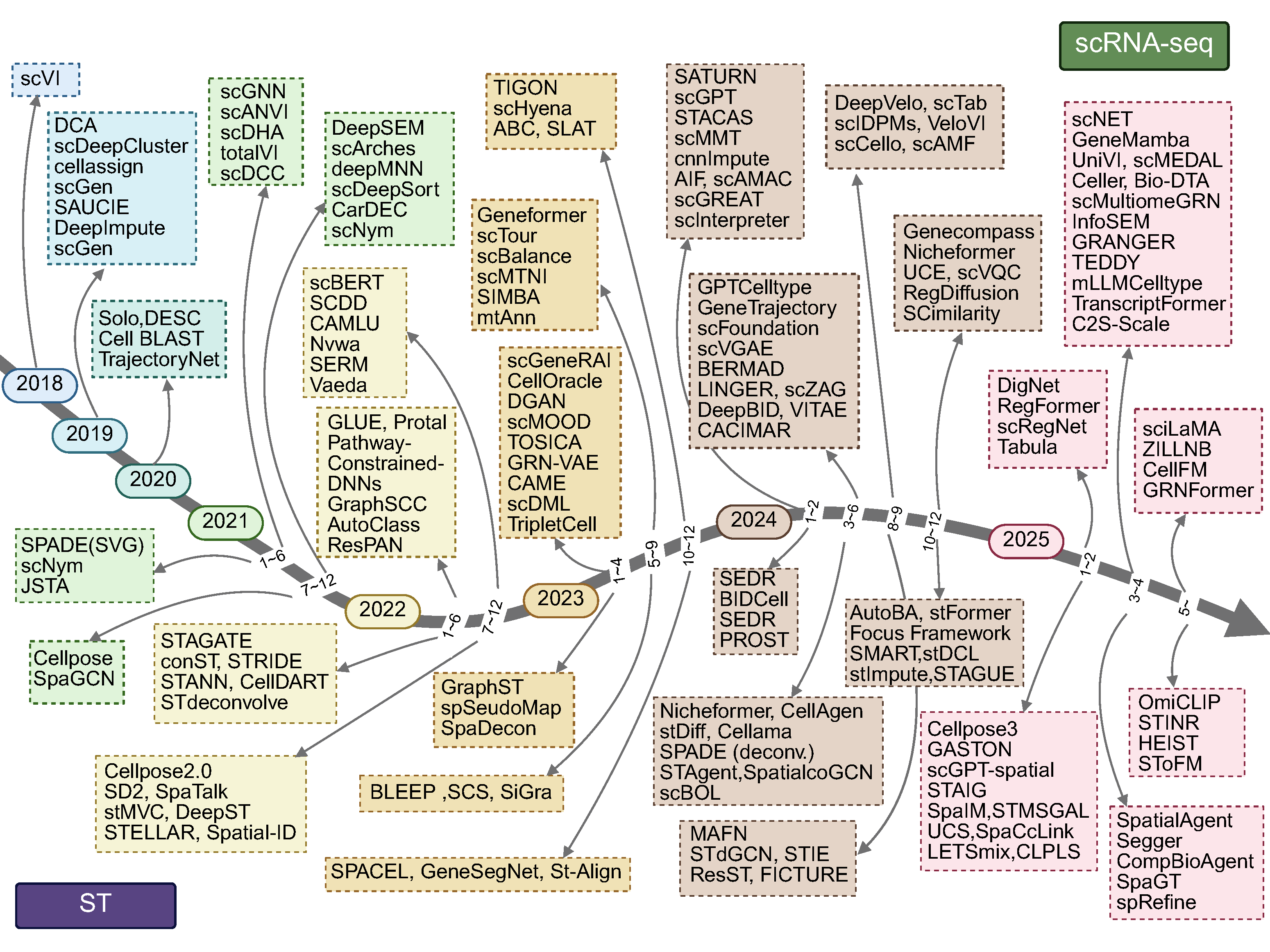 Timeline of AI Methods Evolution