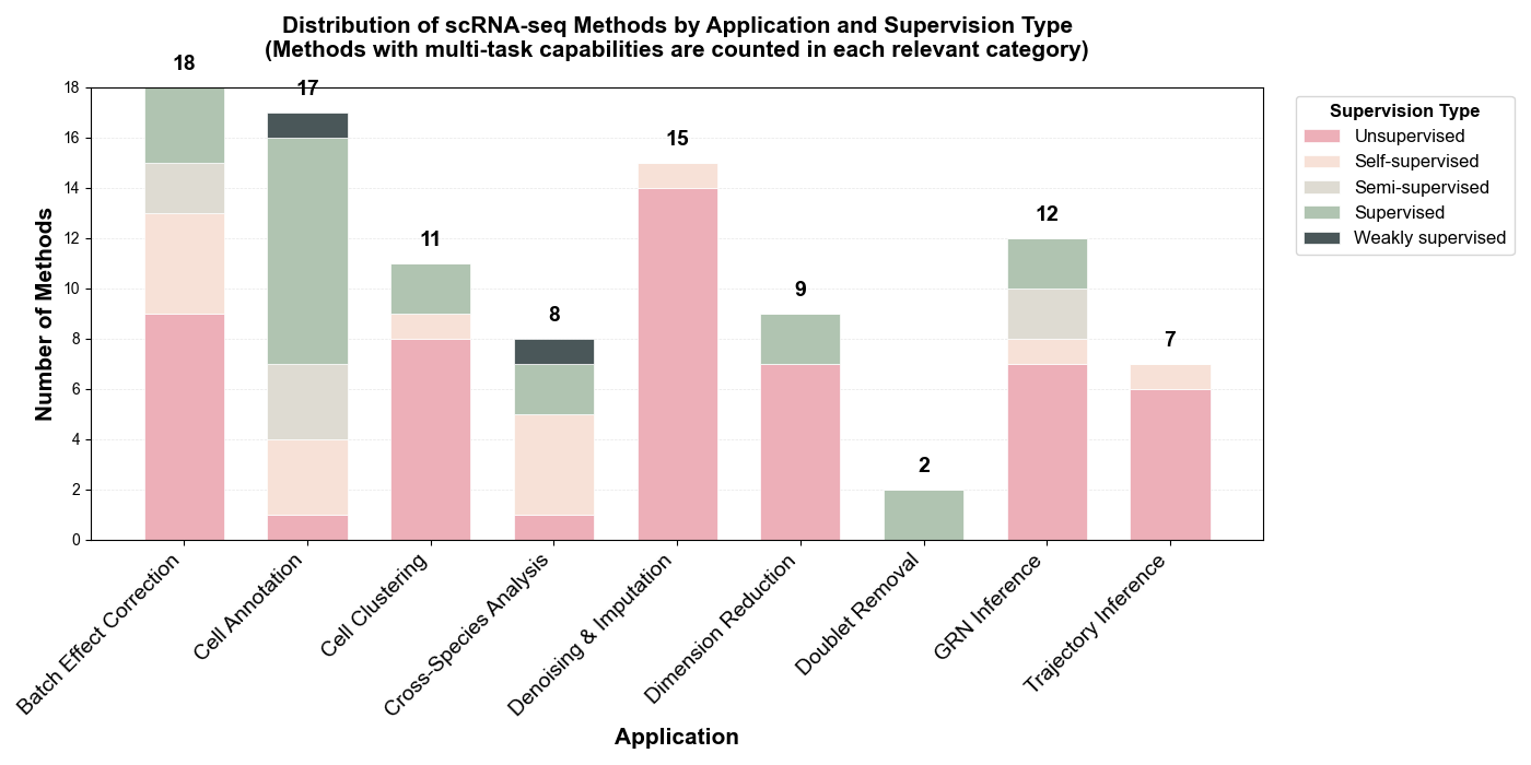 Distribution by Supervision Type
