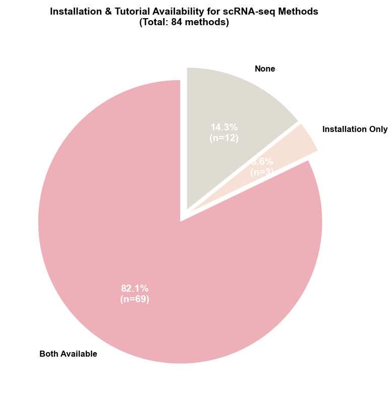 Installation & Tutorial Availability