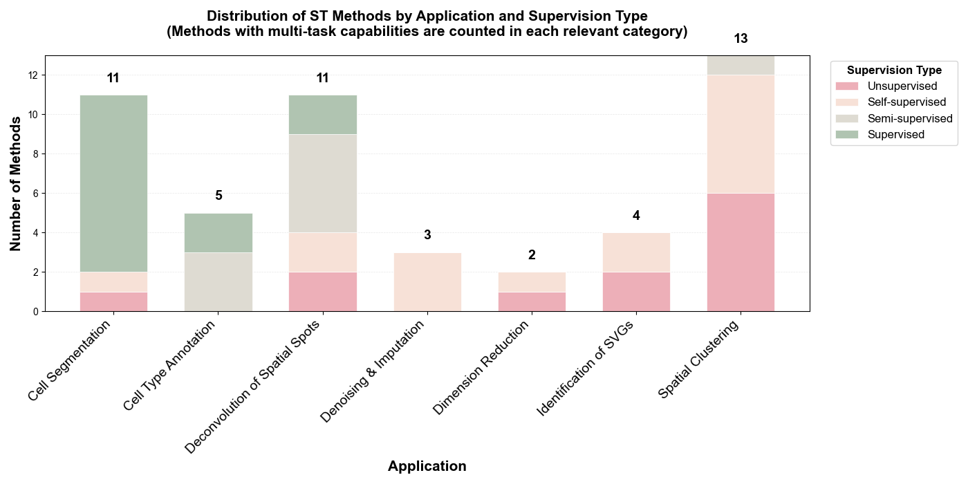 Distribution by Learning Paradigm